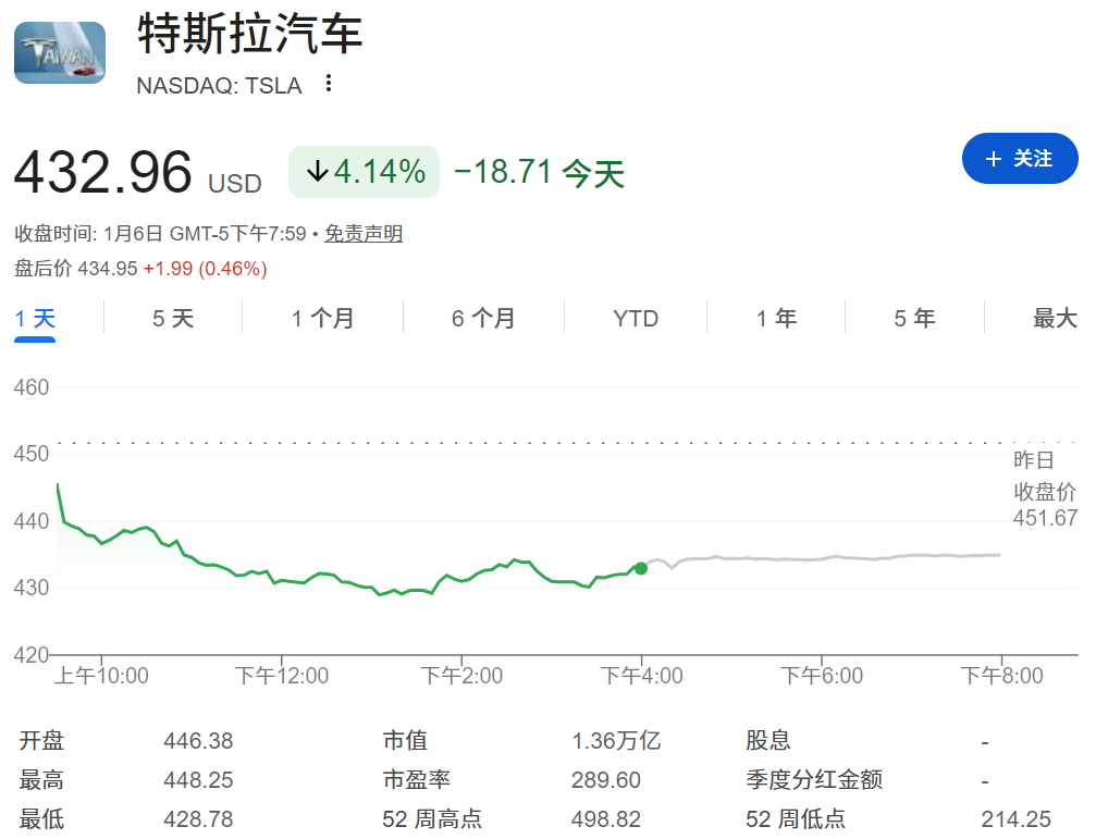 特斯拉股价单日下跌超4%