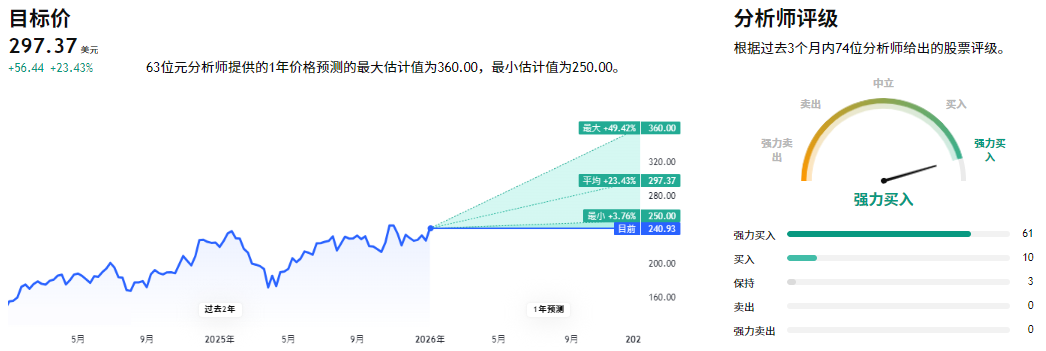 亚马逊股票目标价