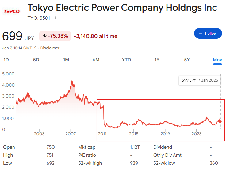 東京電力株価は戻らない