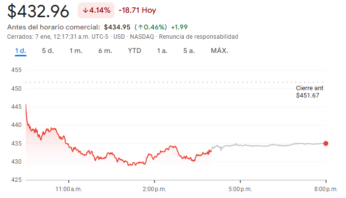 Gráfico de las acciones de Tesla