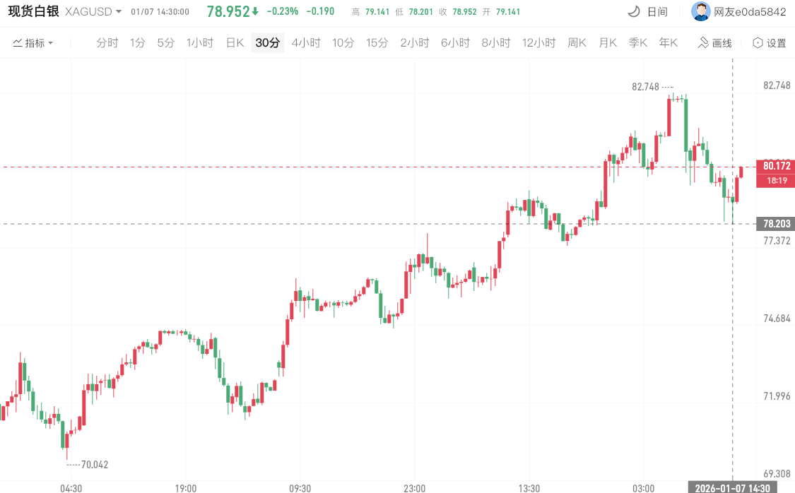 白银价格下跌超3% 白银价格下跌超3%