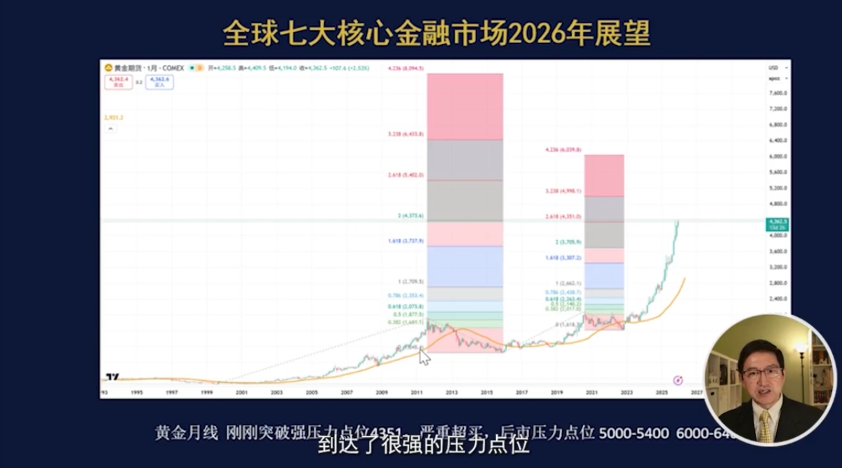 全球七大核心金融市场2026年展望-黄金和原油