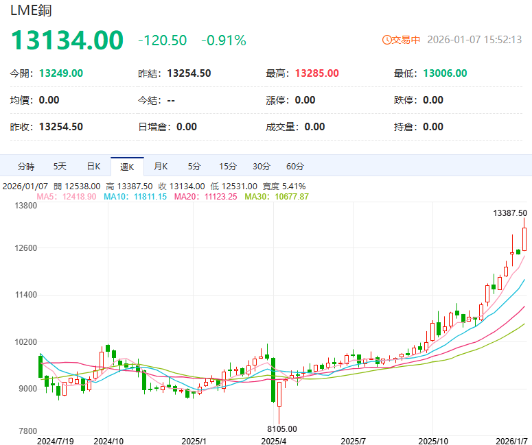 LME銅價近期行情