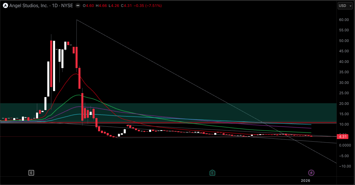 ANGX Stock 1D Reading
