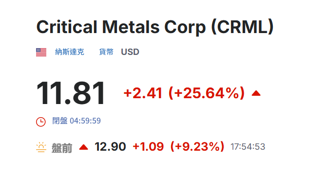 美股CRML盤前上漲近10% 美股CRML盤前上漲近10%