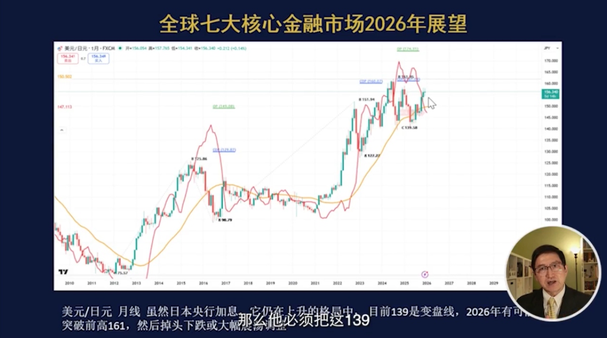 全球七大核心金融市场2026年展望-美元兑日圓