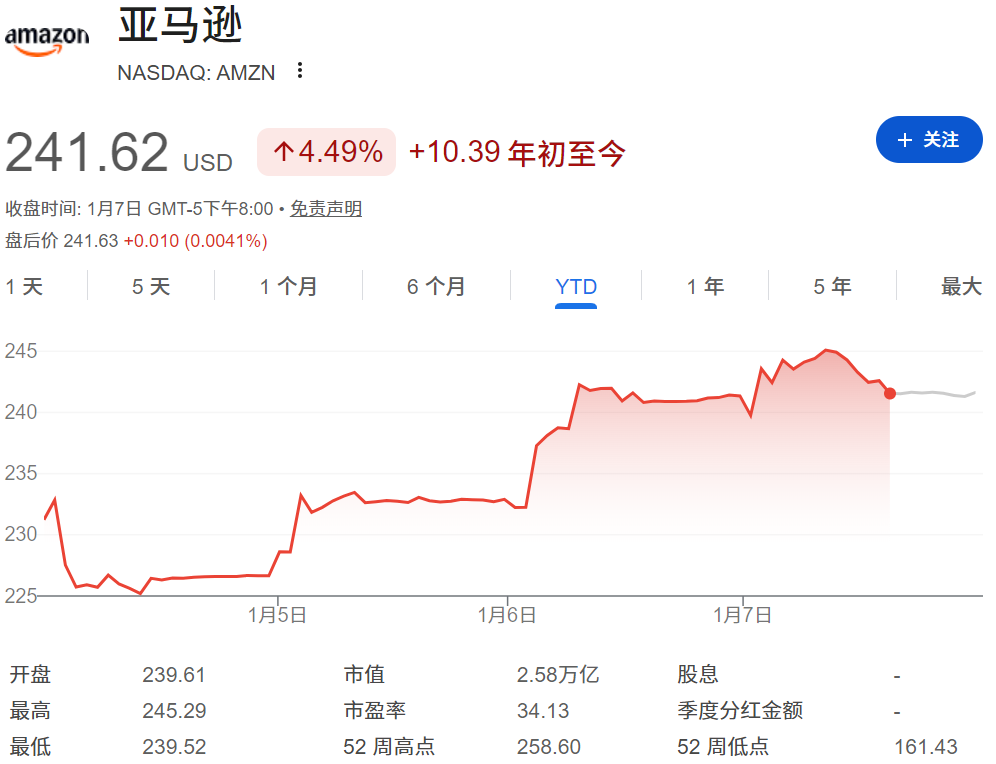 AMZN2026年以来股价涨势 AMZN2026年以来股价涨势