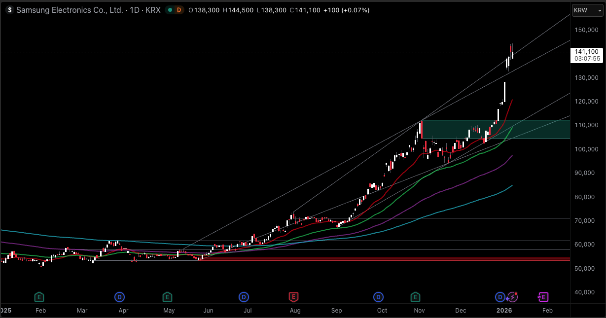 Screenshot of Samsung Stock Price