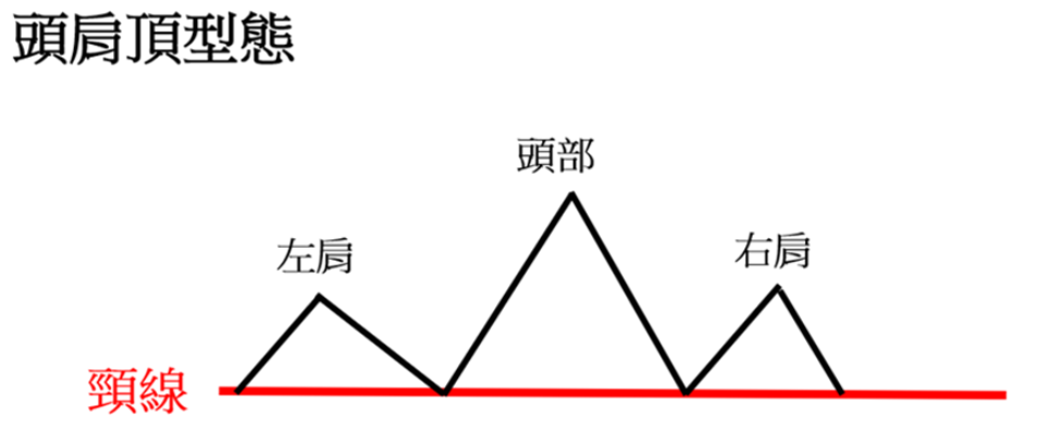K線型態(頭肩頂型態) K線型態(頭肩頂型態)