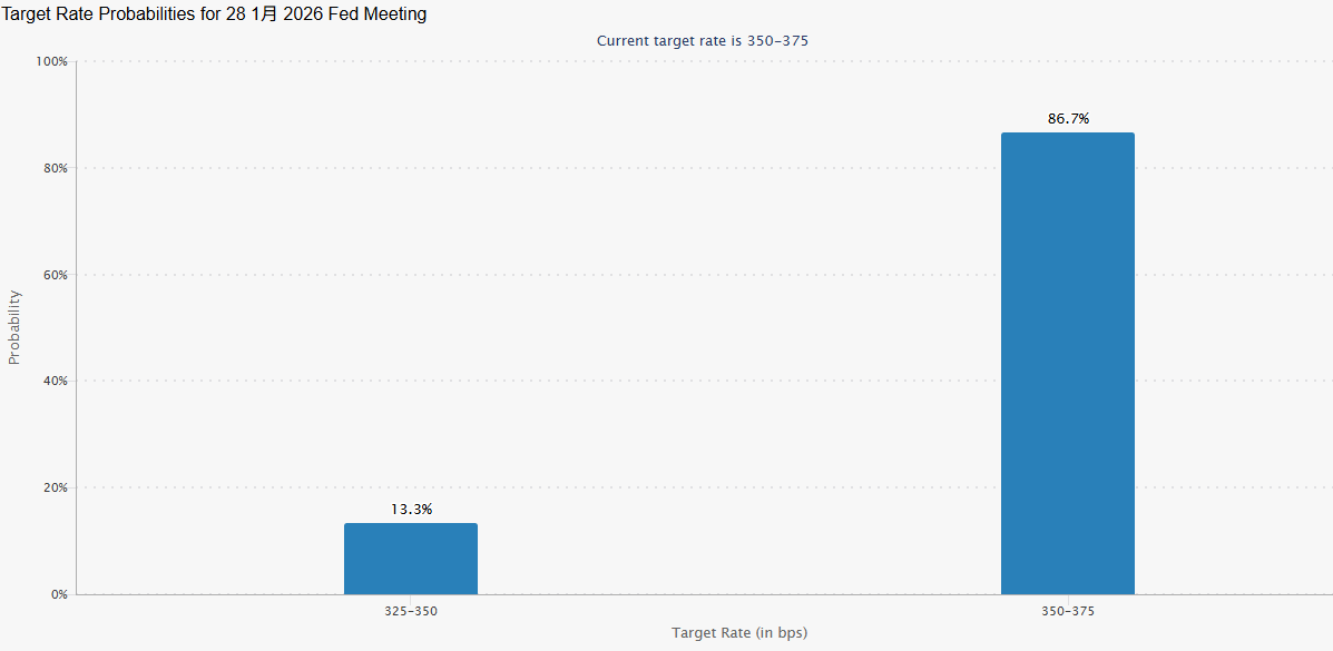 CME美聯儲1月降息預期 CME美联储1月降息预期