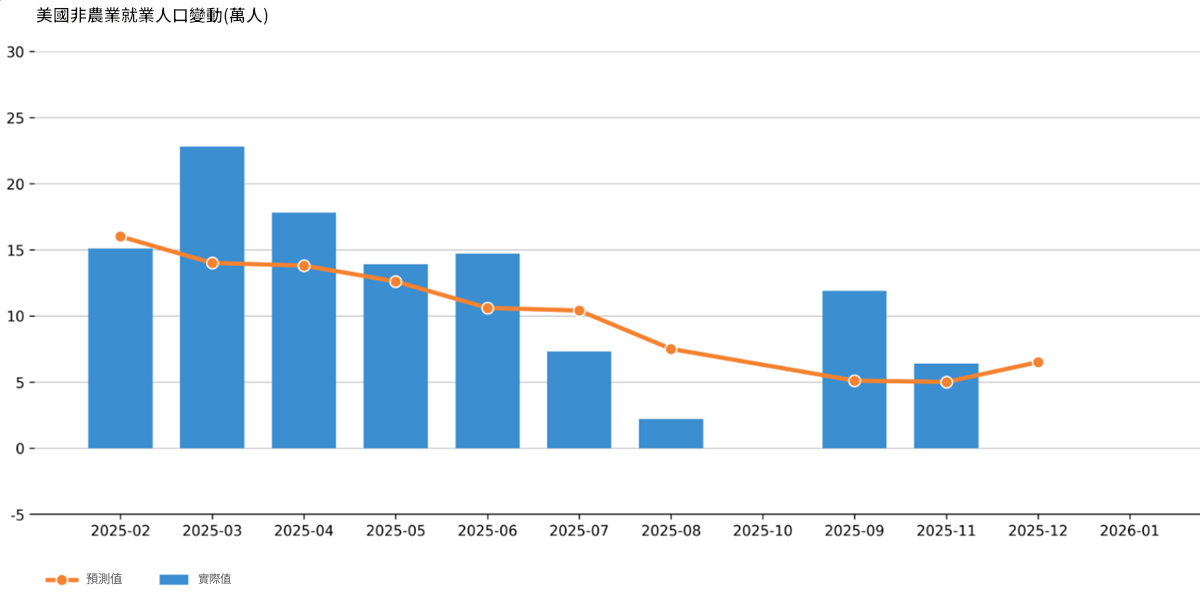 美國12月非農業資料趨勢預測 美國12月非農業資料趨勢預測