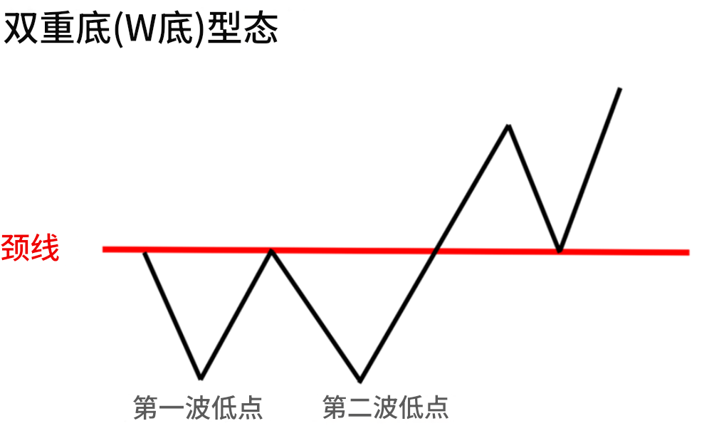 K线型态(双重底型态) K线型态(双重底型态)