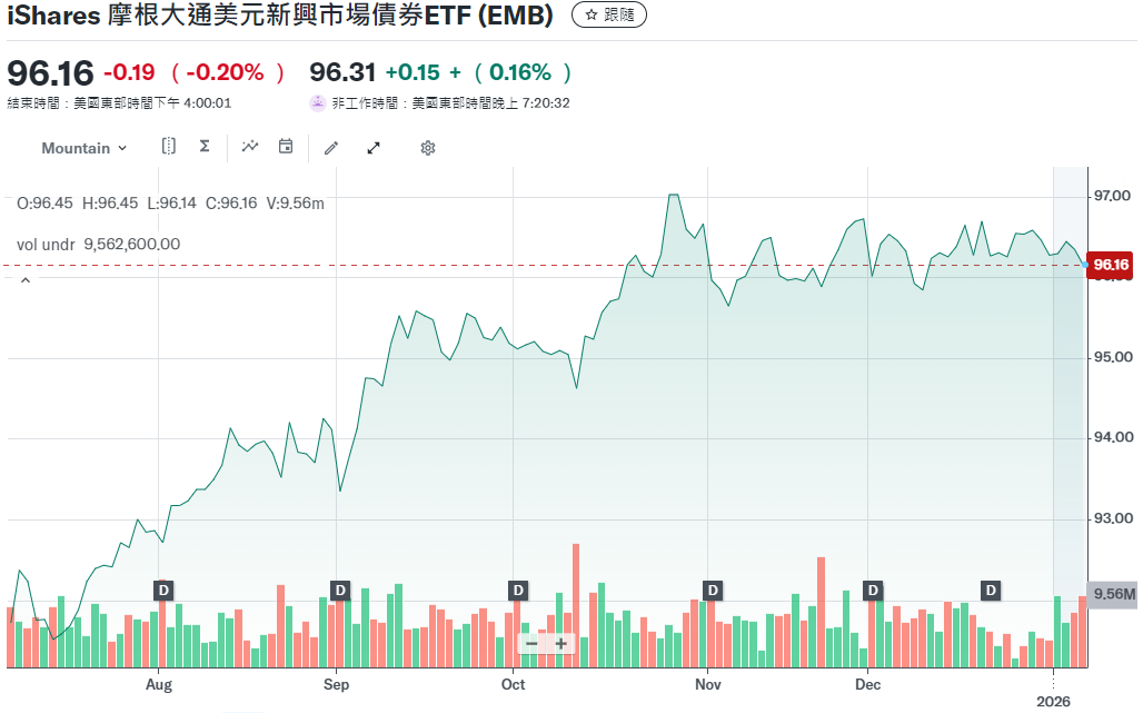 EMB ETF近六個月價格走勢