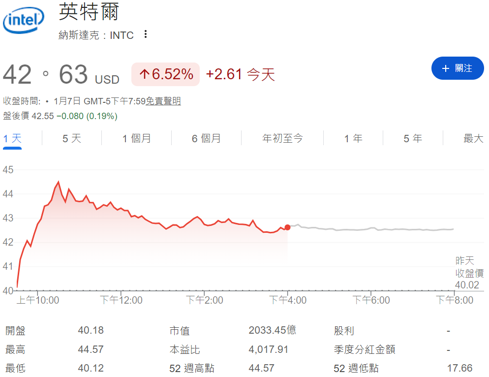 英特爾股價逆勢上漲超6%