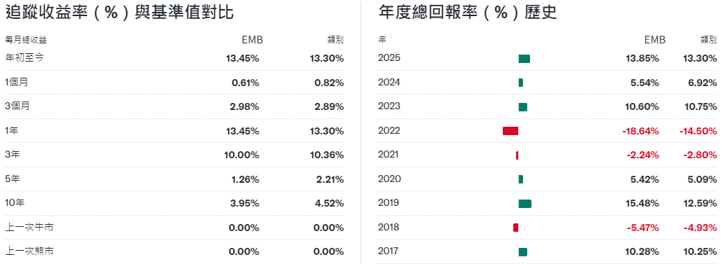 EMB ETF的表現