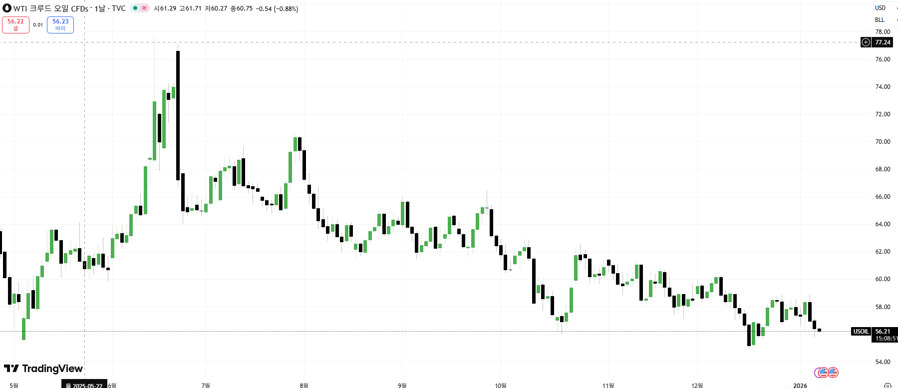 WTI 원유 가격 차트