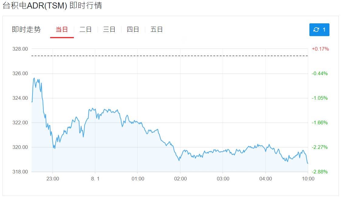 台积电ADR即时行情