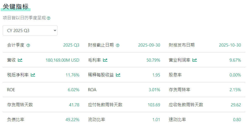 AMZN財報關鍵指標 AMZN財報關鍵指標