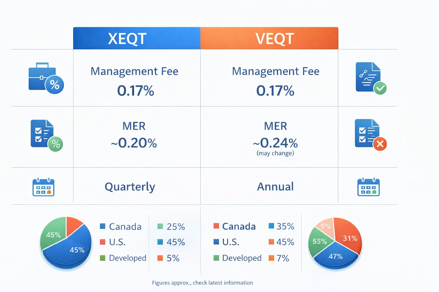 Xeqt vs Veqt