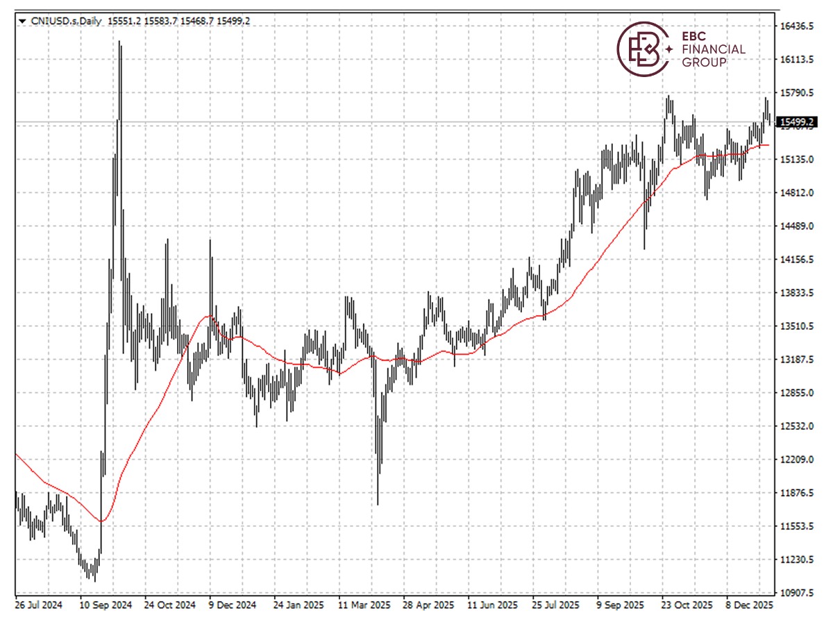 中国A50指数k线图