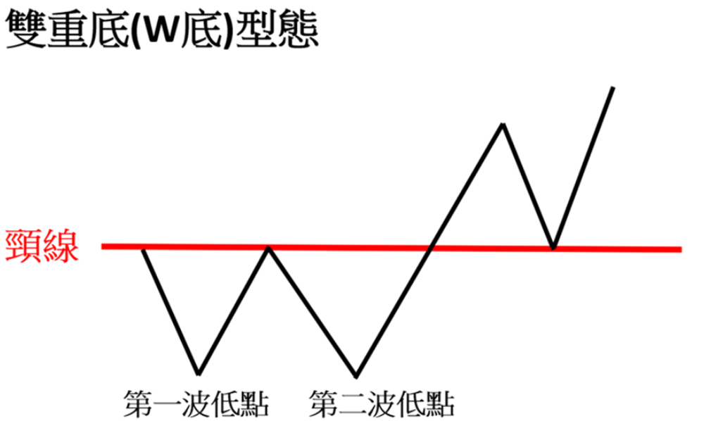 K線型態(雙底型態) K線型態(雙底型態)