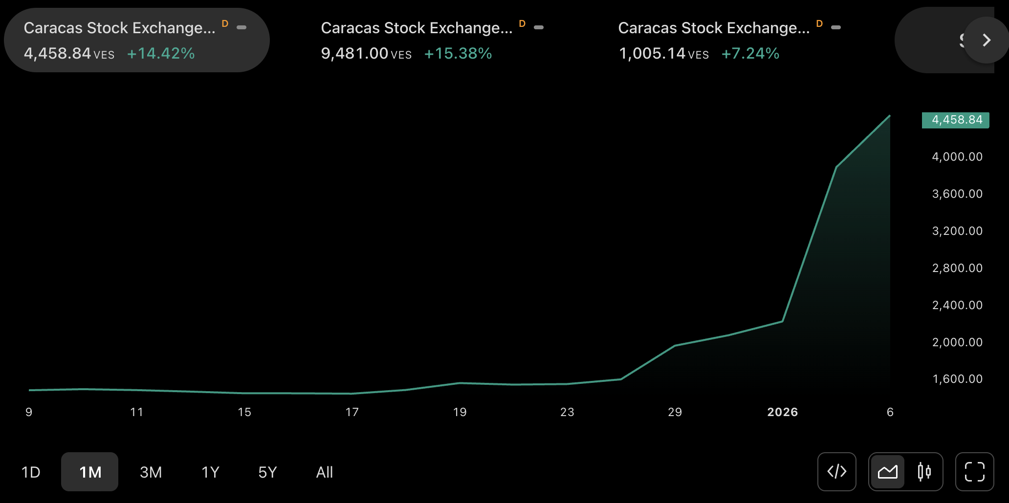 مؤشر فنزويلا اليوم Venezuela Index Today