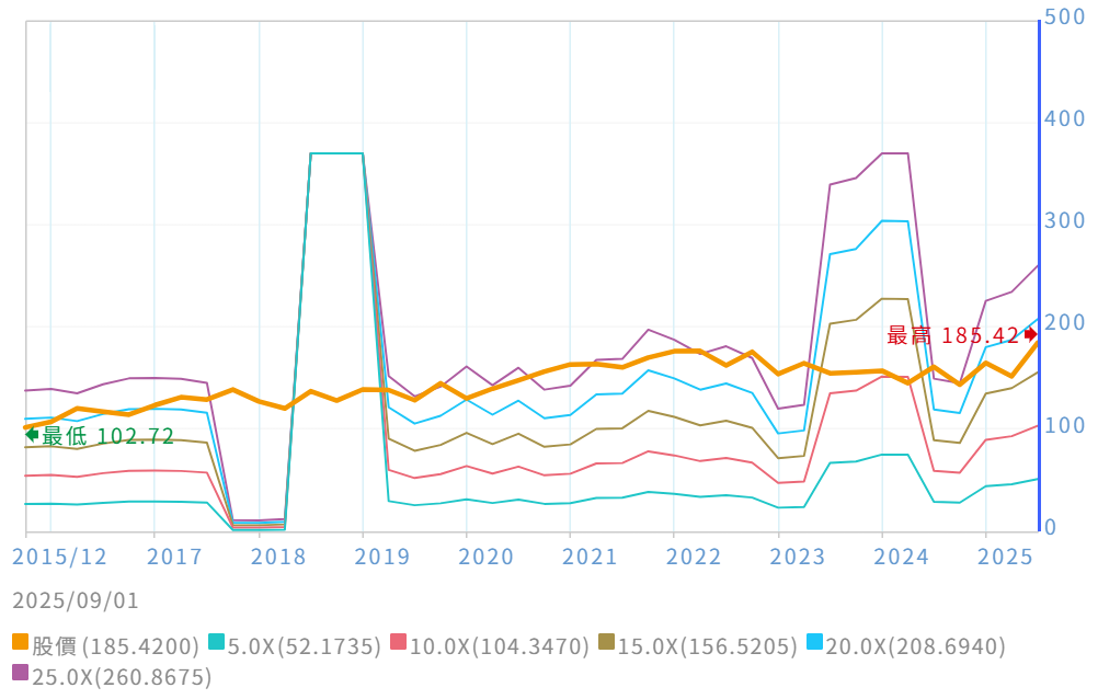 波克夏近十年本益比走勢