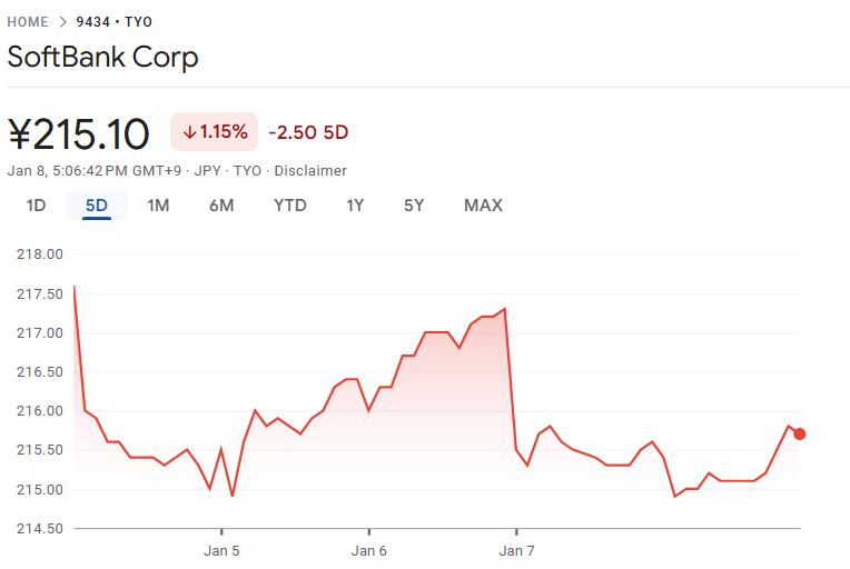 直近五日間のソフトバンク株価
