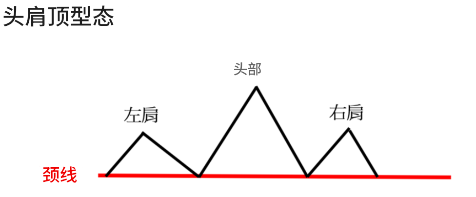 K线型态(头肩顶型态) K线型态(头肩顶型态)