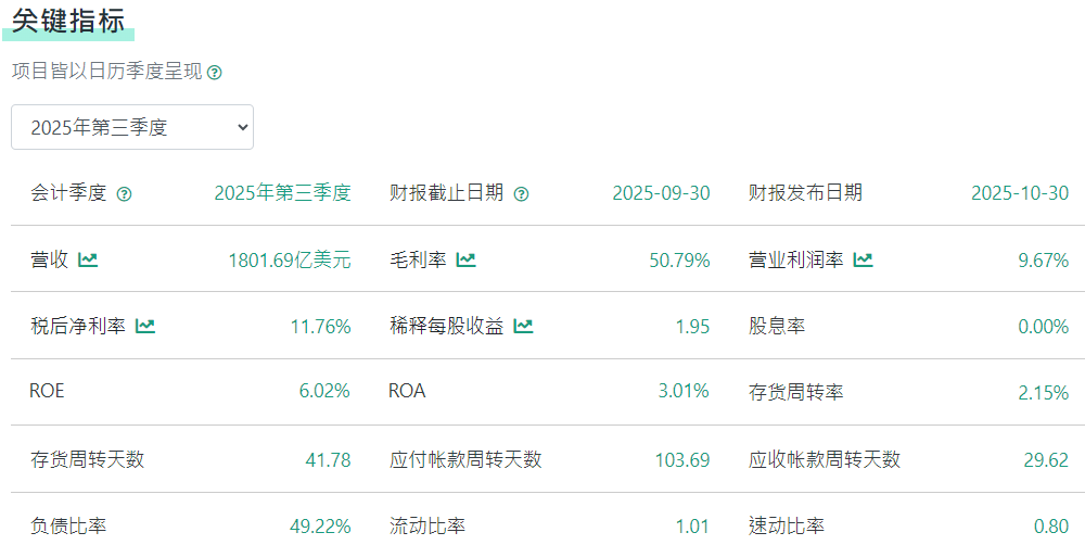 AMZN财报关键指标 AMZN财报关键指标