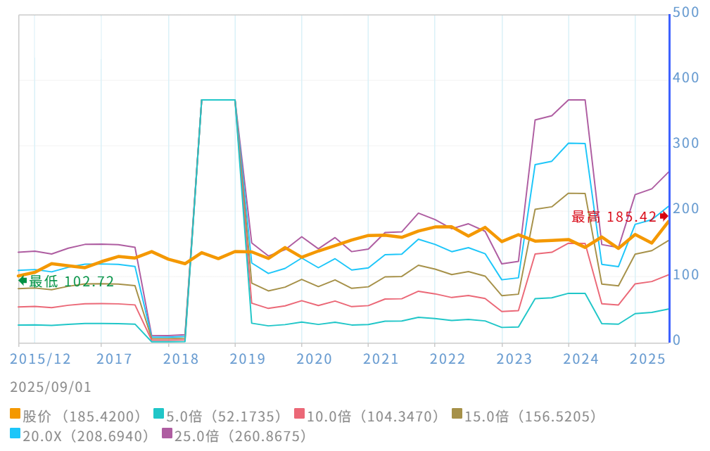 波克夏近十年本益比走势