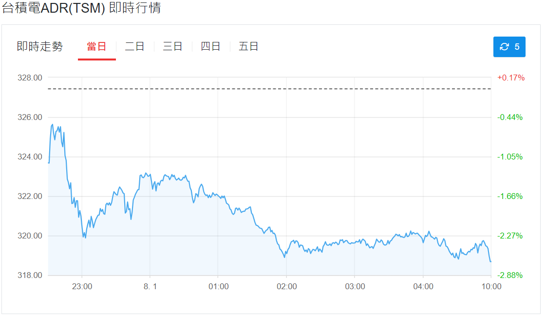 台積電ADR即時行情 台積電ADR即時行情