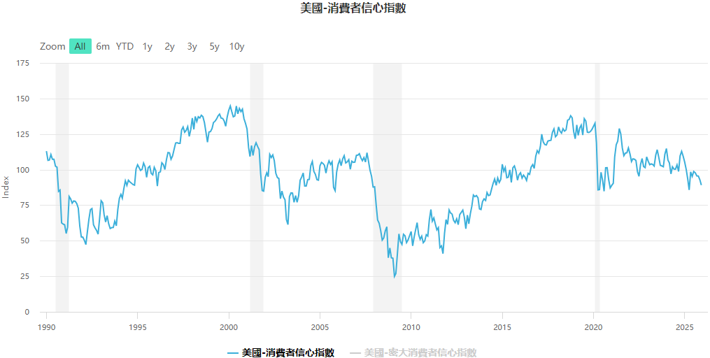 美國景氣指數（消費者信心指數）