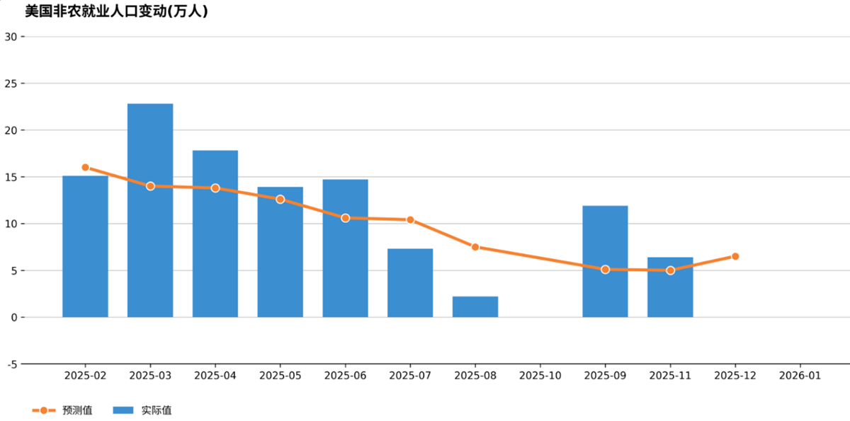 美国12月非农数据趋势预测
