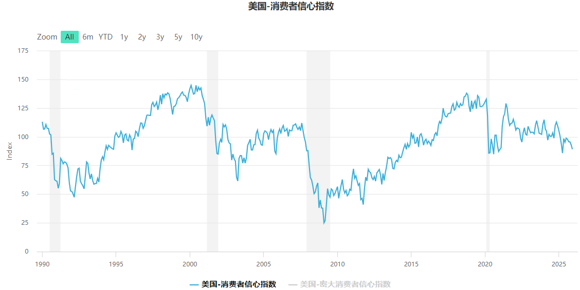 美国景气指数(消费者信心指数) 美国景气指数(消费者信心指数)