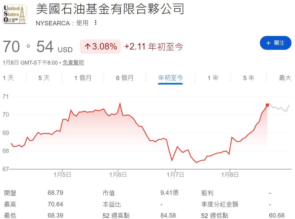 2026至今USO股價走勢