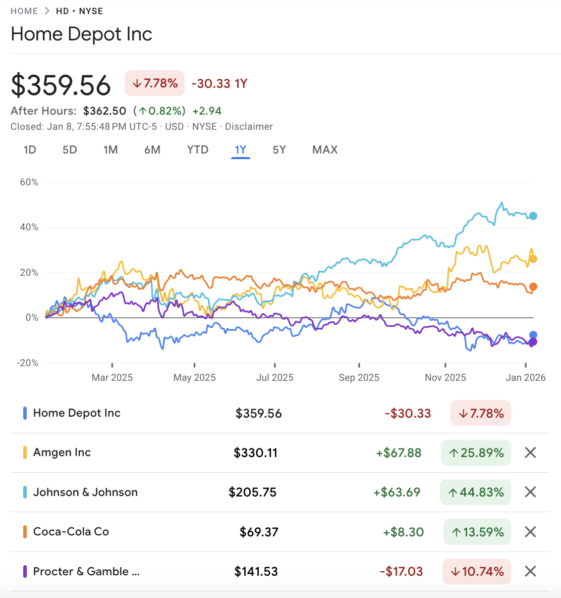 Best Dogs Of The Dows To Invest In