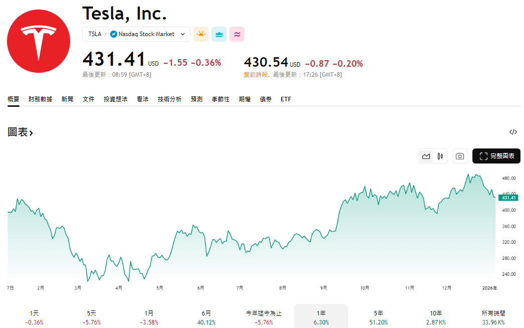 Tesla美國股票股價近一年走勢