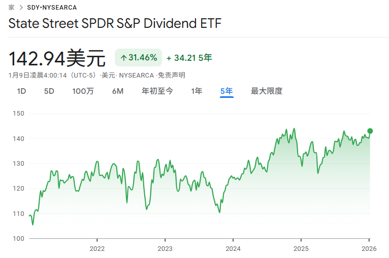 SDY ETF近5年价格走势 SDY ETF近5年价格走势