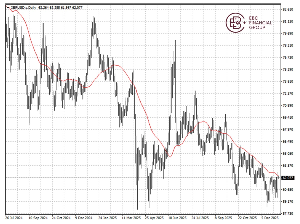 布伦特原油k线图