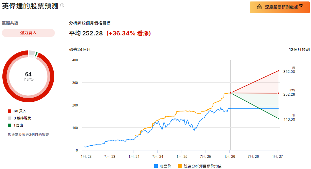 英偉達股票預測