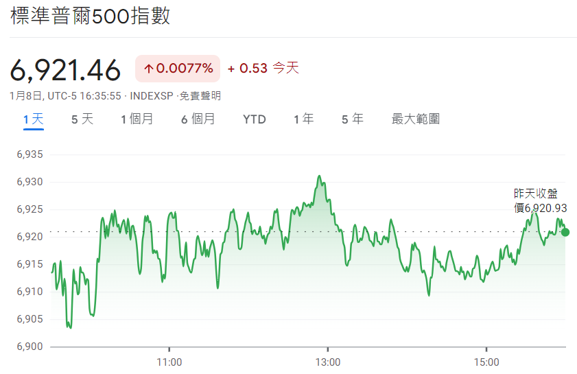 美股期貨合約標的標普500走勢圖