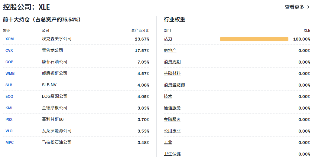 XLE ETF前十大持仓