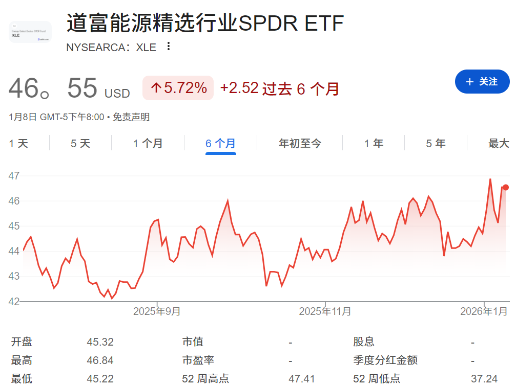 XLE ETF近六个月的走势