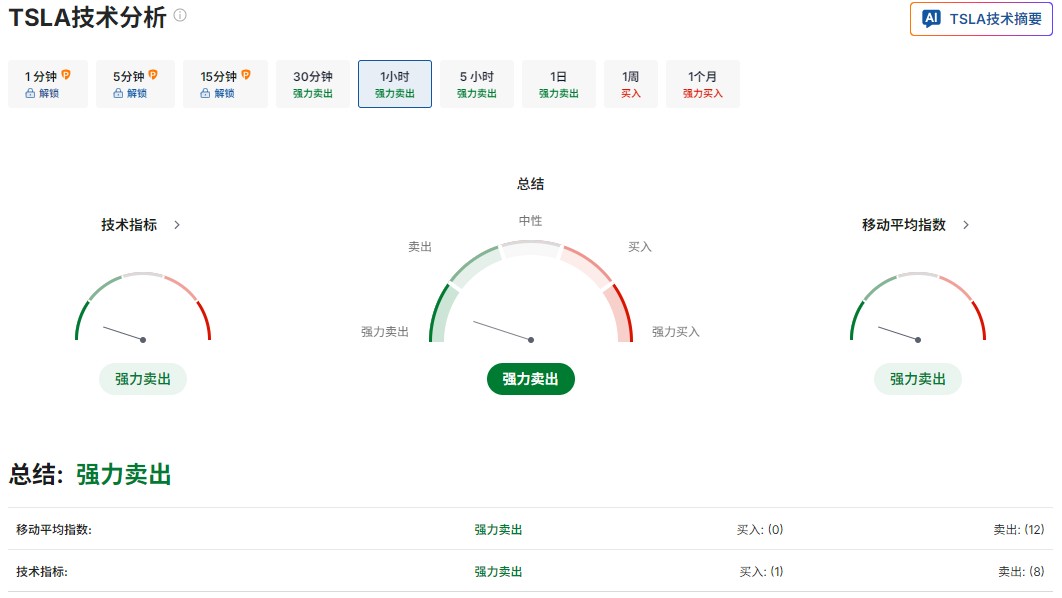Tesla美股股价技术分析