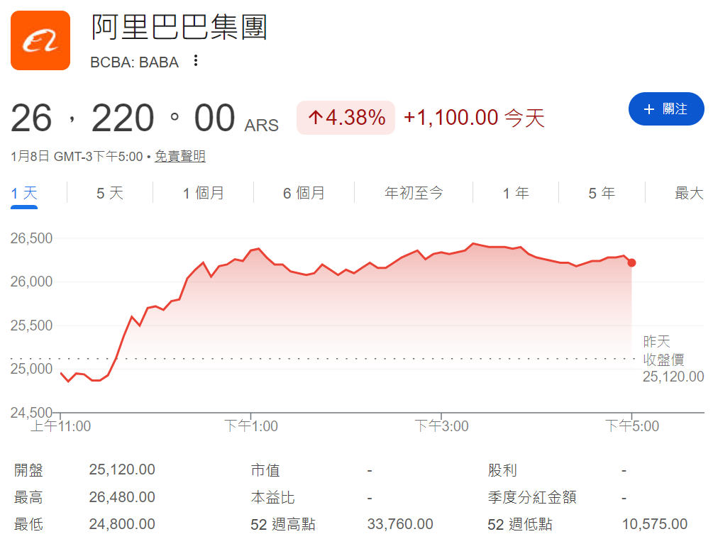 阿里巴巴股價漲超4%