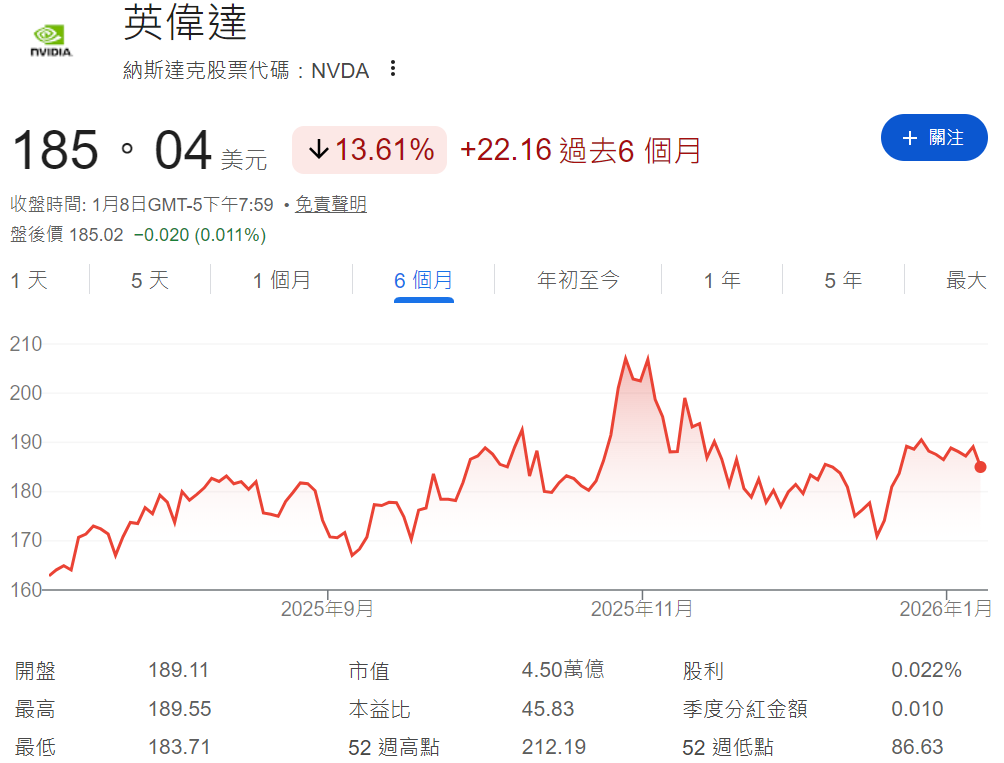 英偉達近六個月的股票走勢