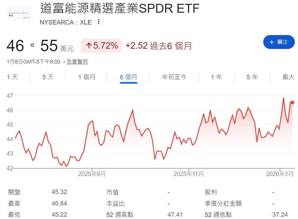 XLE ETF近六個月的走勢