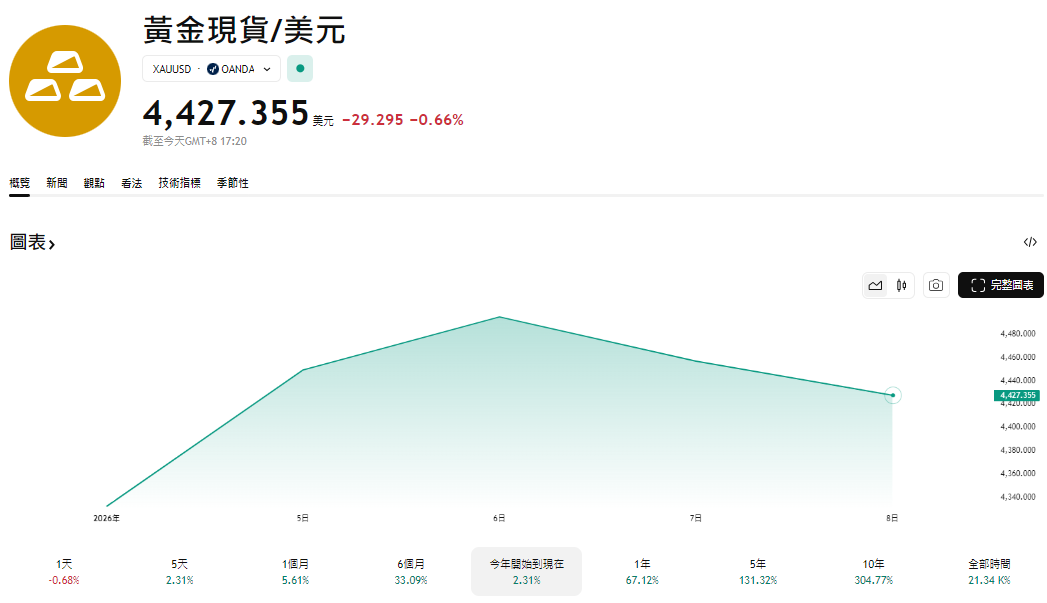 2026年初至今黃金美元走勢