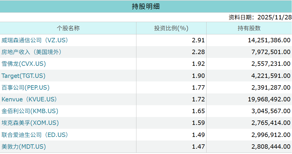 SDY ETF前十大持股 SDY ETF前十大持股